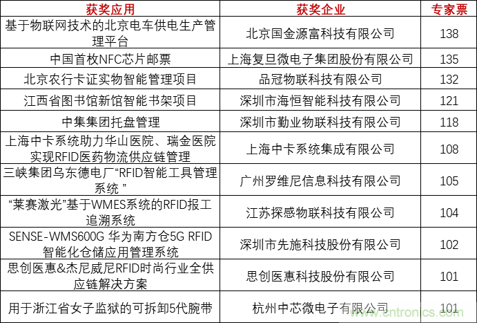 重磅！IOTE國際物聯(lián)網(wǎng)展（上海站）&mdash;2020物聯(lián)之星中國物聯(lián)網(wǎng)行業(yè)年度評選獲獎名單正式公布