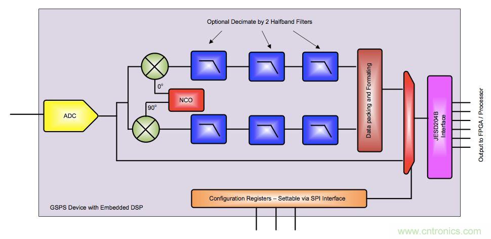 監(jiān)控系統(tǒng)中數據轉換器的應用及成本性能挑戰(zhàn)的應對
