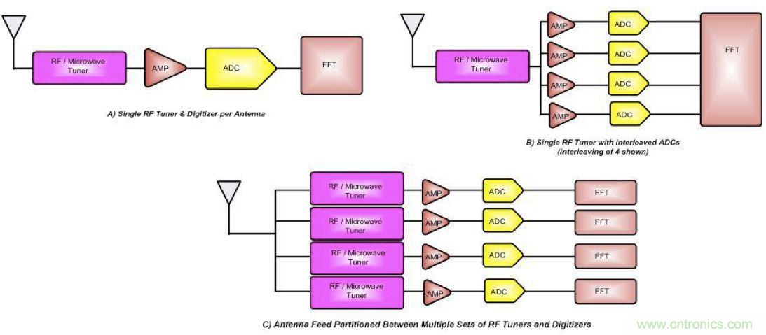 監(jiān)控系統(tǒng)中數據轉換器的應用及成本性能挑戰(zhàn)的應對