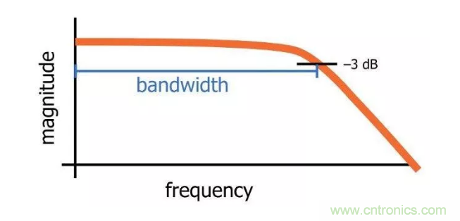 你的濾波器參數(shù)還在盲調(diào)？耐心看完這篇！