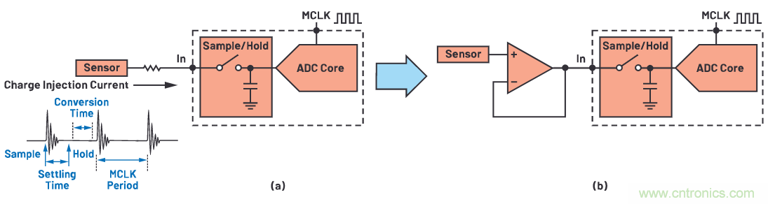 CTSD ADC—第1部分:如何改進(jìn)精密ADC信號(hào)鏈設(shè)計(jì)