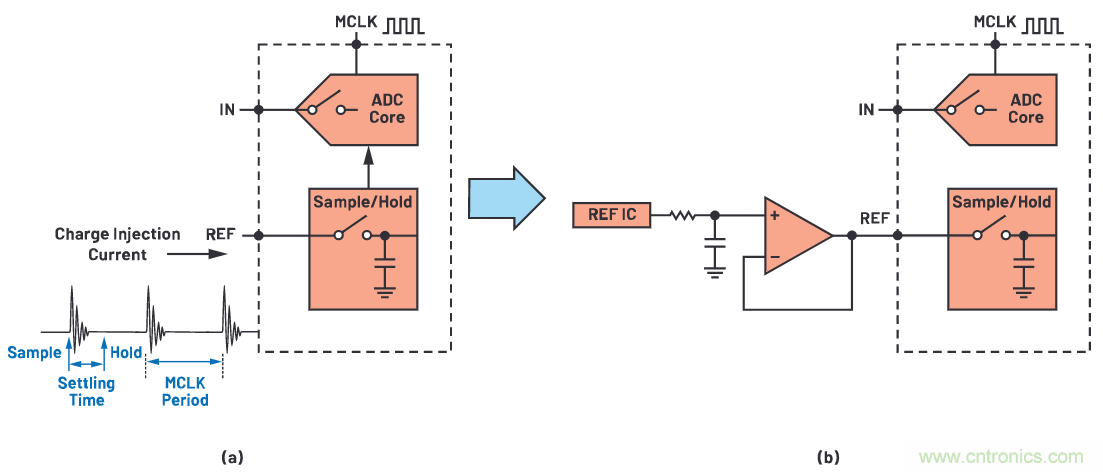 CTSD ADC—第1部分:如何改進(jìn)精密ADC信號(hào)鏈設(shè)計(jì)
