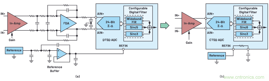 CTSD ADC—第1部分:如何改進(jìn)精密ADC信號(hào)鏈設(shè)計(jì)