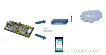 安森美的射頻技術(shù)和持續(xù)能量采集器結(jié)合，用于填補(bǔ)智能傳感器所產(chǎn)生的能源需求缺口