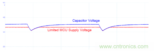 安森美的射頻技術(shù)和持續(xù)能量采集器結(jié)合，用于填補(bǔ)智能傳感器所產(chǎn)生的能源需求缺口
