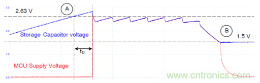 安森美的射頻技術(shù)和持續(xù)能量采集器結(jié)合，用于填補(bǔ)智能傳感器所產(chǎn)生的能源需求缺口