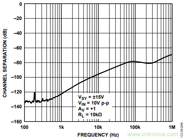 如何使用多路放大器通道隔離度參數(shù)與絕對(duì)最大額定值？