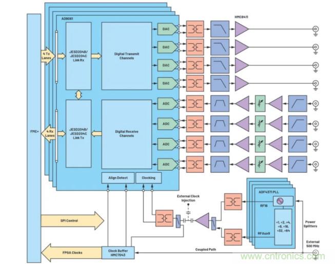 解決天線設(shè)計(jì)挑戰(zhàn)，新型多通道RF到數(shù)據(jù)開發(fā)平臺(tái)應(yīng)運(yùn)而生