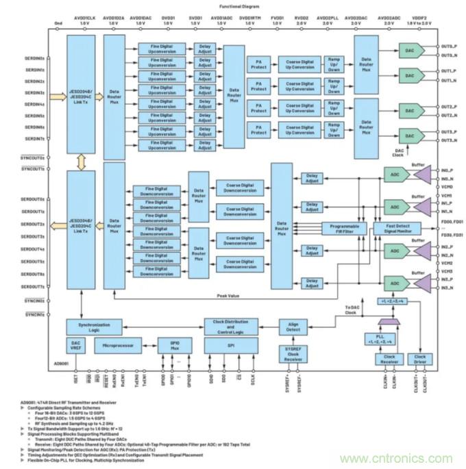 解決天線設(shè)計(jì)挑戰(zhàn)，新型多通道RF到數(shù)據(jù)開發(fā)平臺(tái)應(yīng)運(yùn)而生