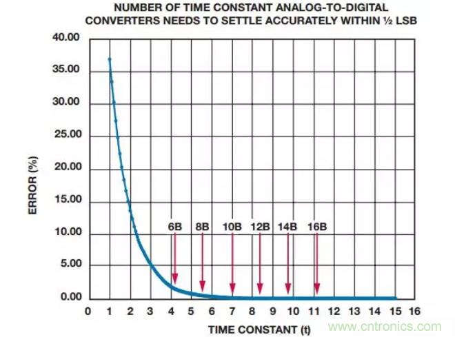 如何為你的設(shè)計(jì)選一個(gè)正確的轉(zhuǎn)換器？