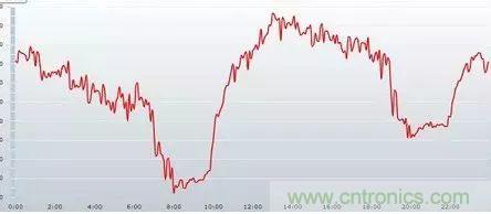 如何正確使用電機(jī)負(fù)載率？