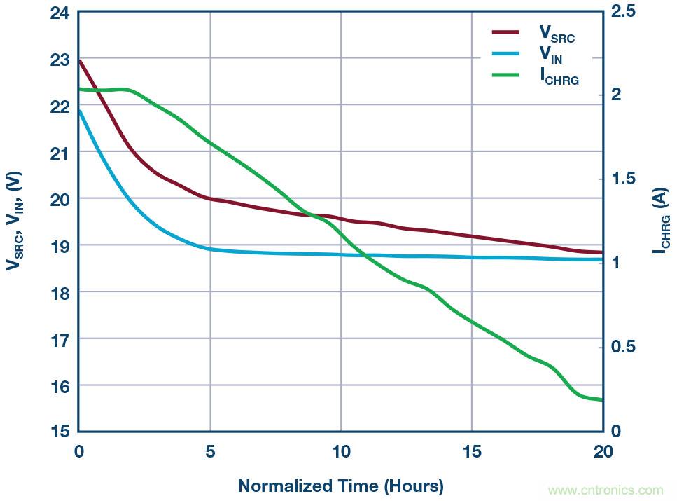 LT8710多功能 DC/DC控制器解決了高阻抗、超長工業(yè)電源線的電壓降問題