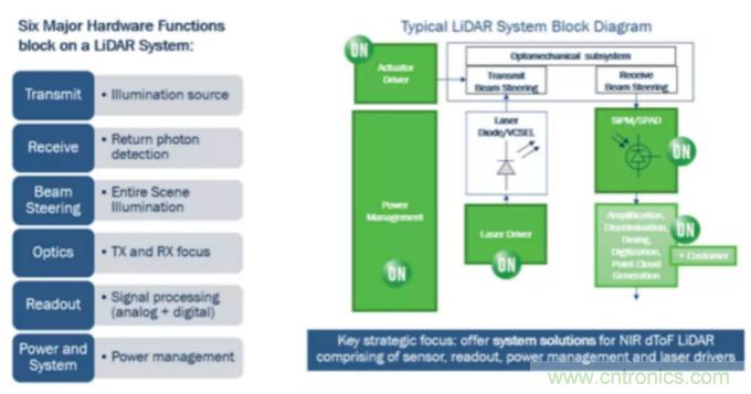 為什么在汽車激光雷達應(yīng)用中采用硅光電倍增管傳感器？
