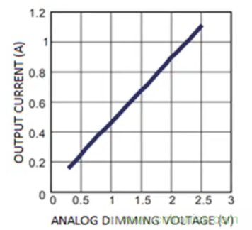 通過NTC電阻實(shí)現(xiàn)簡單的汽車調(diào)光LED溫度控制