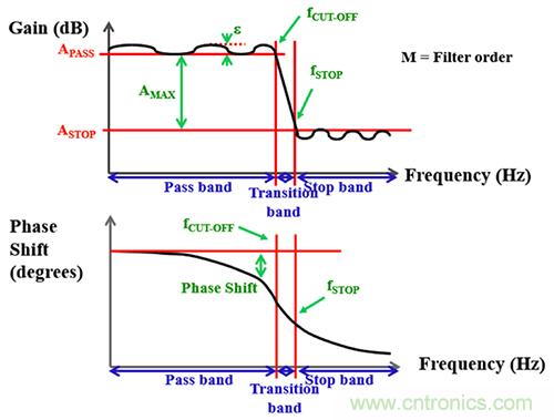 可穿戴醫(yī)療設(shè)備模擬前端電路設(shè)計該選擇模擬濾波器還是FIR濾波器？