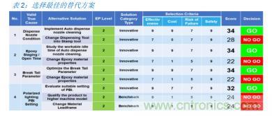 如何降低 UM16 汽車芯片環(huán)氧膠覆蓋不良率 PPM？