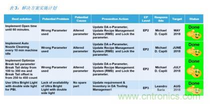 如何降低 UM16 汽車芯片環(huán)氧膠覆蓋不良率 PPM？