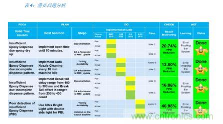 如何降低 UM16 汽車芯片環(huán)氧膠覆蓋不良率 PPM？
