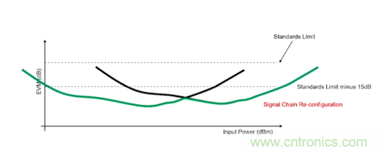 從幾款核心器件下手，分析如何構(gòu)建儀表級(jí)毫米波發(fā)射信號(hào)鏈