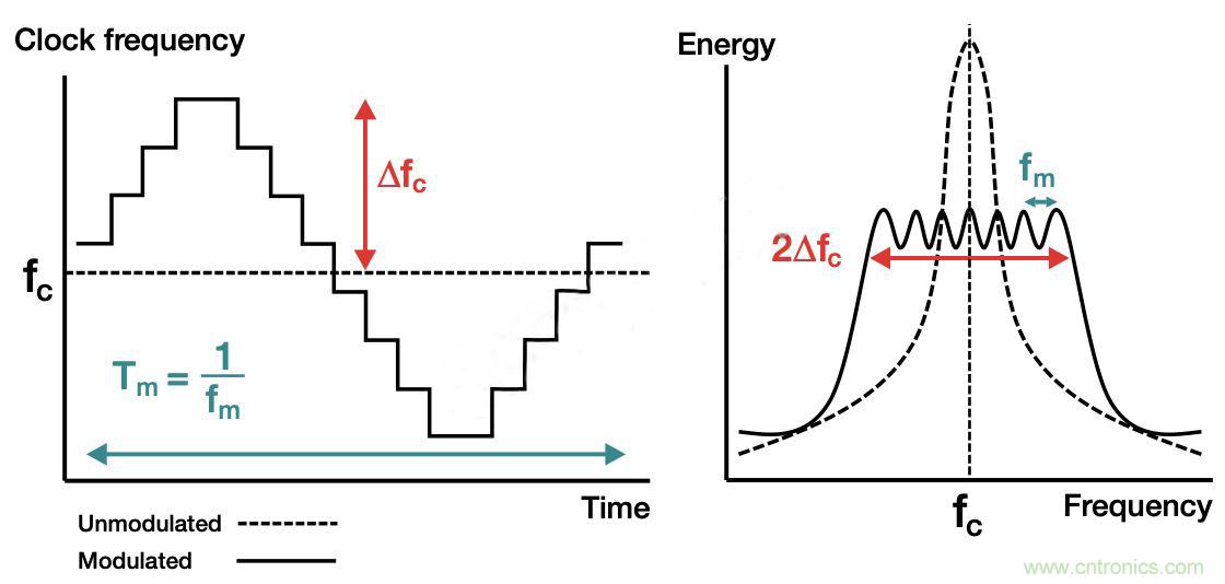 降低開關模式電源中EMI的常規(guī)方法和最新技術有哪些？