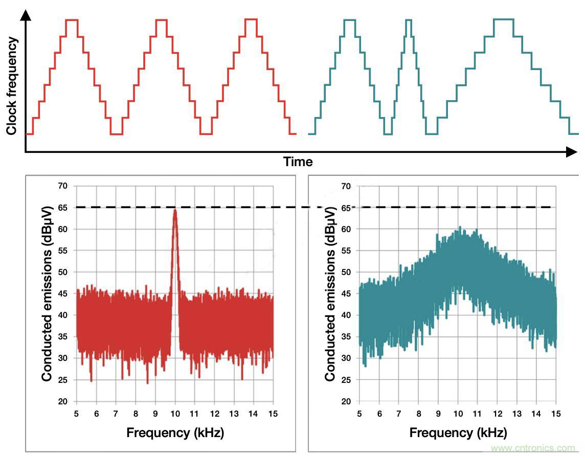 降低開關模式電源中EMI的常規(guī)方法和最新技術有哪些？
