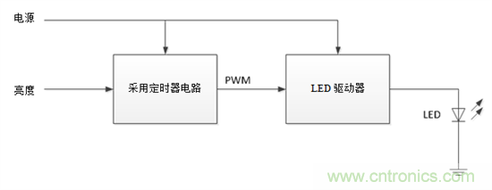 設(shè)計小貼士：準確、輕松地為汽車燈調(diào)光