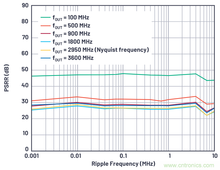 優(yōu)化信號(hào)鏈的電源系統(tǒng) &mdash; 第1部分：多少電源噪聲可以接受？
