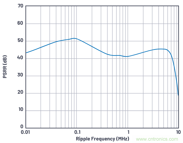 優(yōu)化信號(hào)鏈的電源系統(tǒng) &mdash; 第1部分：多少電源噪聲可以接受？
