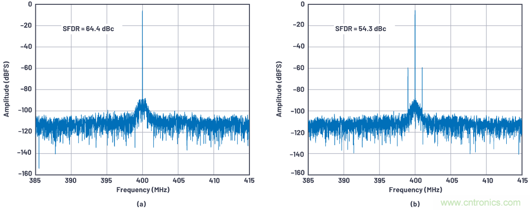 優(yōu)化信號(hào)鏈的電源系統(tǒng) &mdash; 第1部分：多少電源噪聲可以接受？