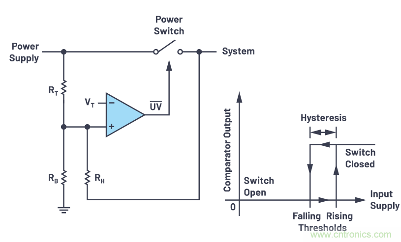提高遲滯，實(shí)現(xiàn)平穩(wěn)的欠壓和過壓閉鎖