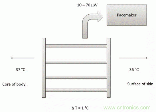 如何利用節(jié)能技術優(yōu)化可穿戴設備的電源管理模塊？
