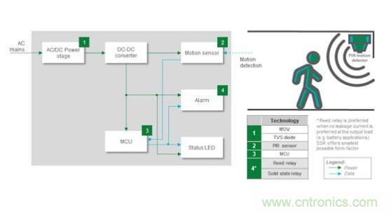 如何確保智能家居中的運(yùn)動(dòng)探測(cè)器對(duì)外部干擾具有魯棒性？