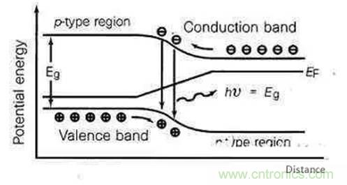 為何發(fā)光二極管的很難發(fā)出藍(lán)光？