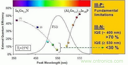 為何發(fā)光二極管的很難發(fā)出藍(lán)光？