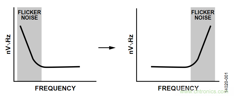 如何計(jì)算集成斬波放大器的ADC失調(diào)誤差和輸入阻抗？