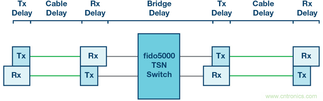自動化中的TSN：我們現(xiàn)在處在什么階段？