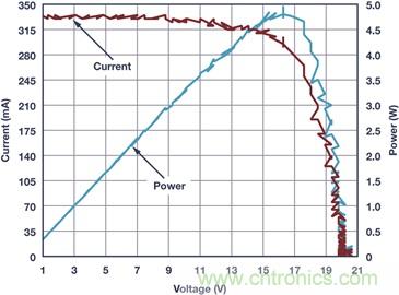 典型工作環(huán)境中分析光伏 I-V 特性，咱得講究個&ldquo;精確&rdquo;