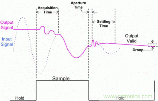 巧用采樣和保持電路，確保ADC精度