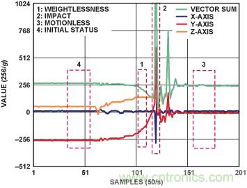 三軸加速度傳感器在跌倒檢測中的應(yīng)用