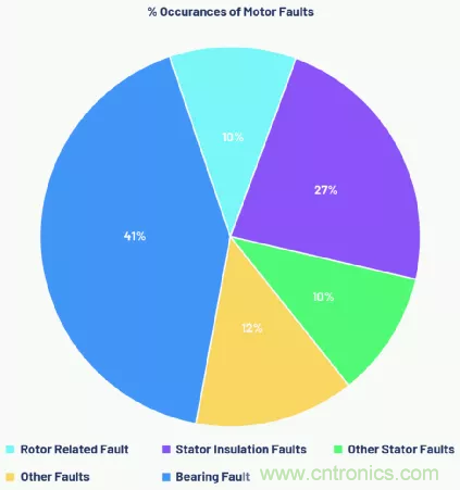 如何選擇最合適的預(yù)測(cè)性維護(hù)傳感器？