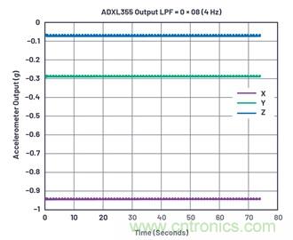 通過應(yīng)力和應(yīng)變管理，實(shí)現(xiàn)出色的高精度傾斜/角度檢測性能