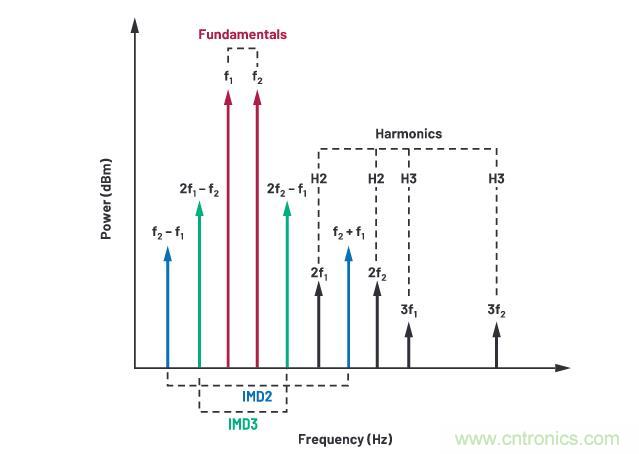走進(jìn)RF信號鏈，ADI帶你深入理解其特性和性能指標(biāo)
