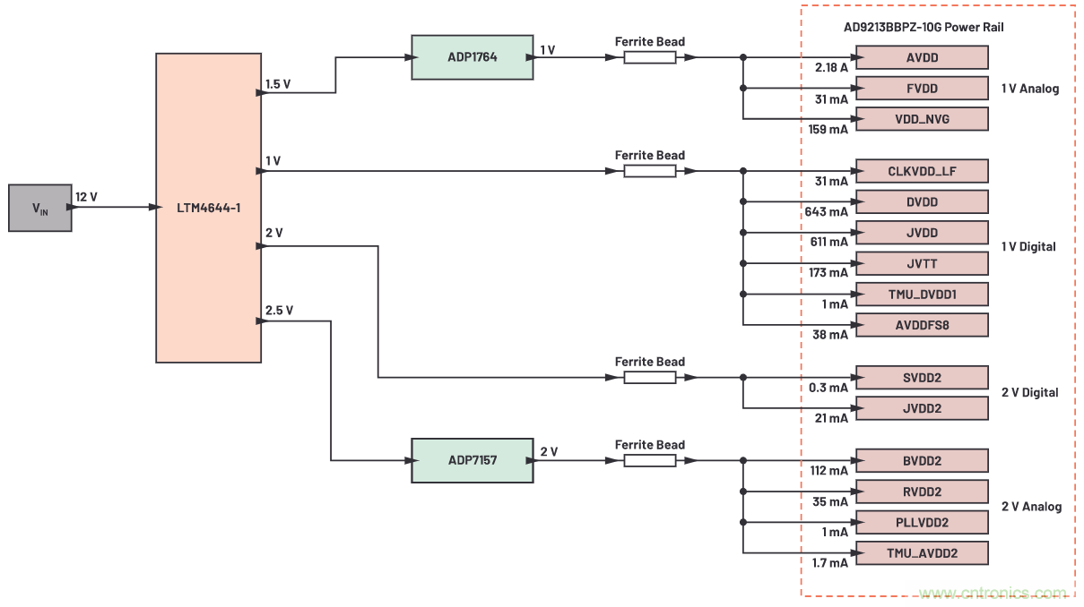 優(yōu)化信號鏈的電源系統(tǒng) &mdash; 第2部分：高速數(shù)據(jù)轉(zhuǎn)換器