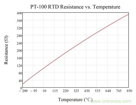 三線電阻式溫度檢測器測量系統(tǒng)中勵(lì)磁電流失配的影響 &mdash;&mdash; 第1部分