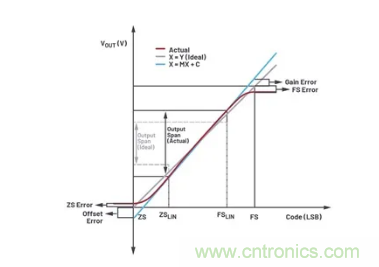 如何成功校準(zhǔn)開環(huán)DAC信號(hào)鏈？