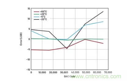 如何成功校準(zhǔn)開環(huán)DAC信號(hào)鏈？