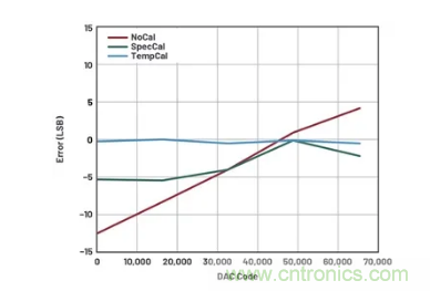 如何成功校準(zhǔn)開環(huán)DAC信號(hào)鏈？