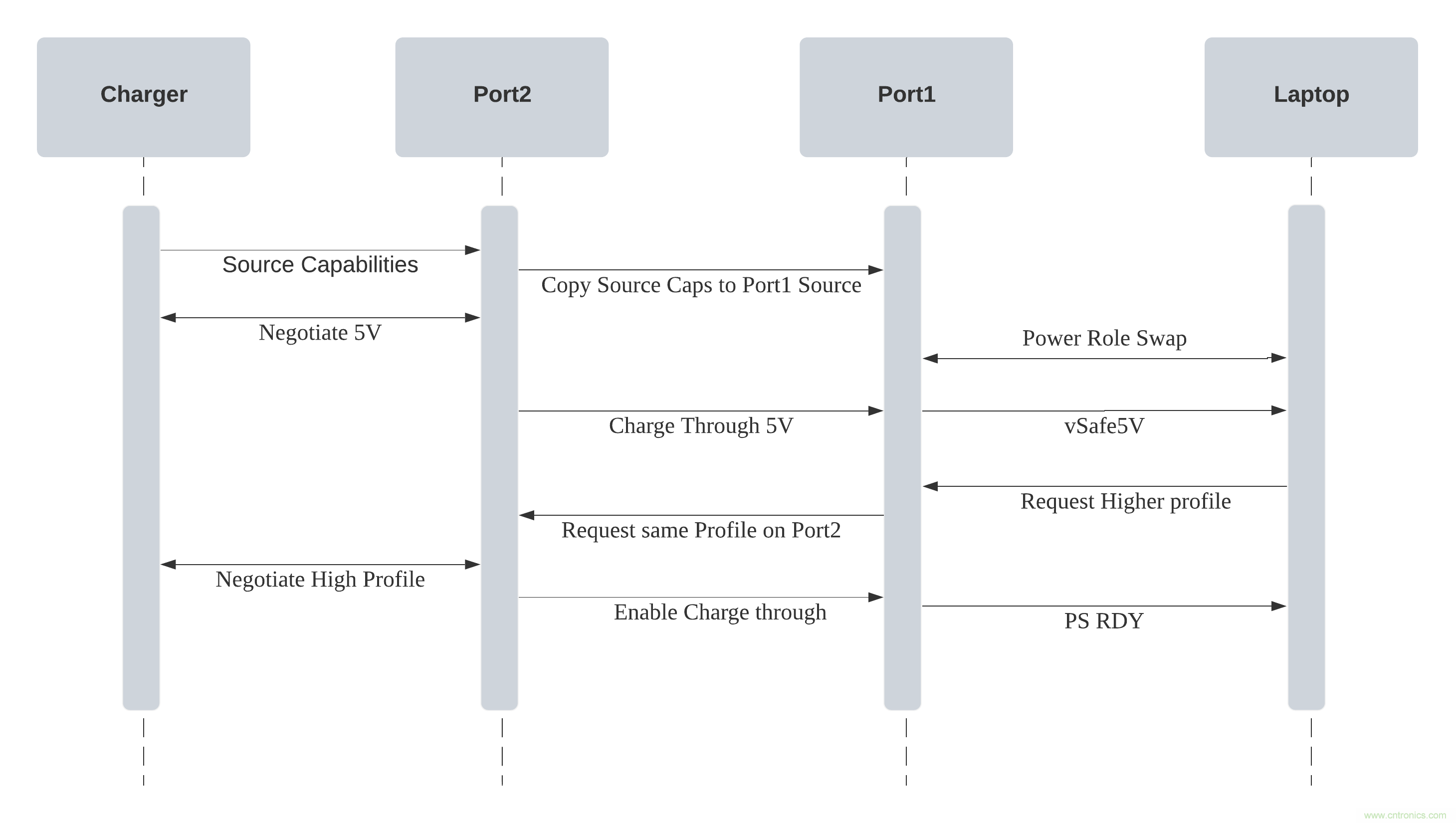 實現(xiàn)帶電源傳輸功能的USB Type-C型直通設(shè)備時的關(guān)鍵工程注意事項 實現(xiàn)帶電源傳輸功能的USB Type-C型直通設(shè)備時的關(guān)鍵工程注意事項