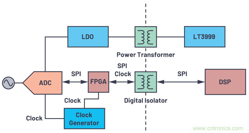 如何為ADC增加隔離而不損害其性能？