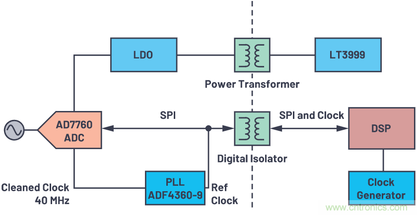 如何為ADC增加隔離而不損害其性能？